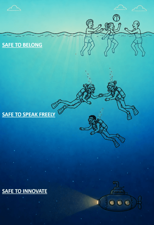 Otis illustration showing three depths of psychological safety: safe to belong, safe to speak freely, and safe to innovate.